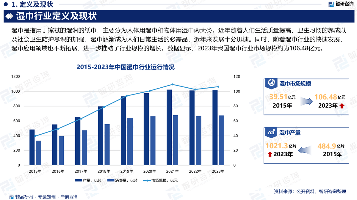 巾行业市场深度分析及发展前景研究报告EVO视讯智研咨询发布：2025年湿(图3)