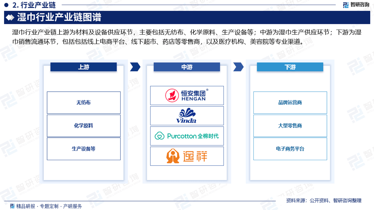 巾行业市场深度分析及发展前景研究报告EVO视讯智研咨询发布：2025年湿(图6)